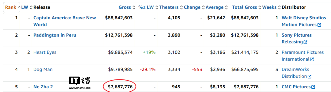 ▲ 数据来源 boxofficemojo,《黑神话:悟空》的海外销售比例已经高达 30%。</p><img src=