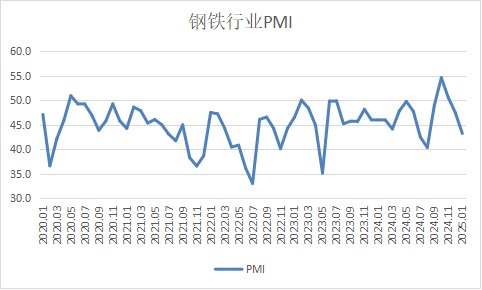 2025年2月份为45.1%，指数虽仍在收缩区间