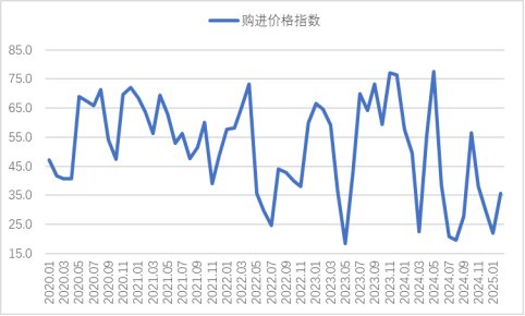 2025年2月份为45.1%，指数虽仍在收缩区间