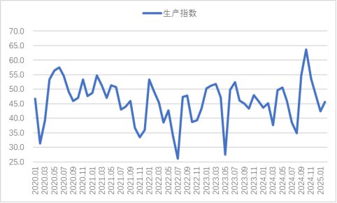 2025年2月份为45.1%，指数虽仍在收缩区间