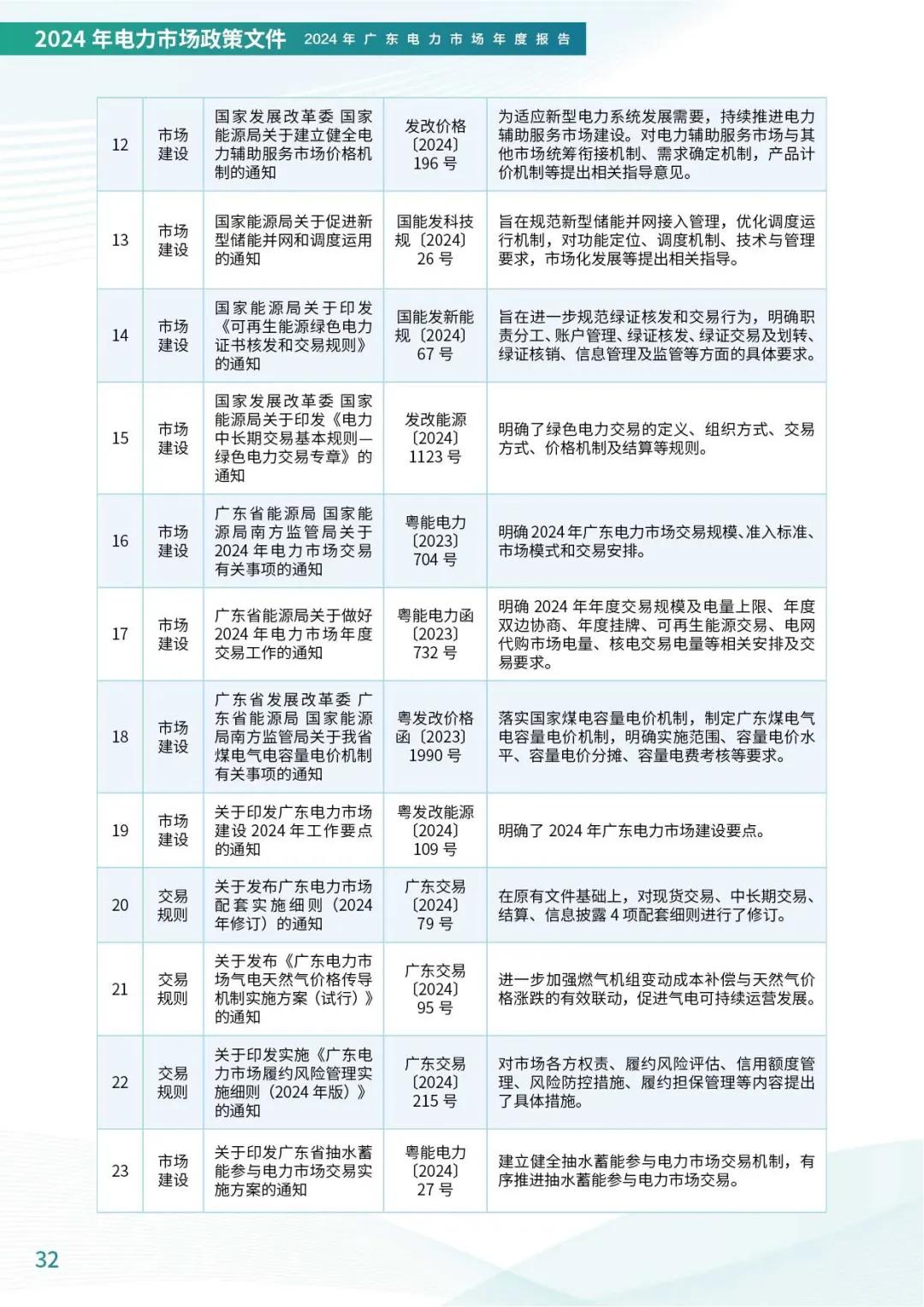 来源：广东电力交易中心
