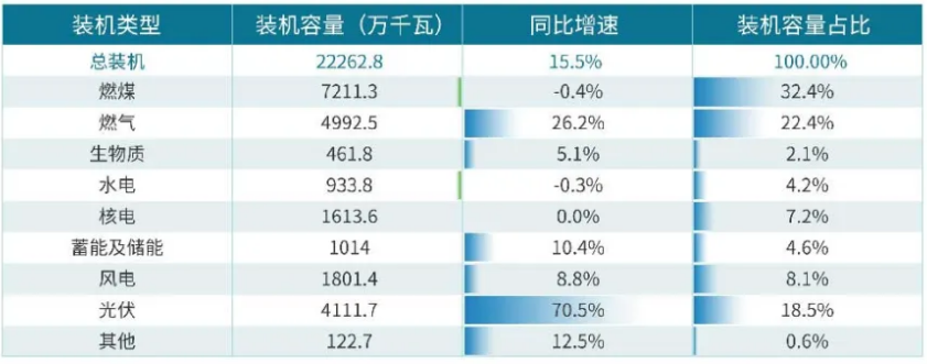  数据来源：广东电网公司；表格来源：《2024广东电力市场年度报告》
