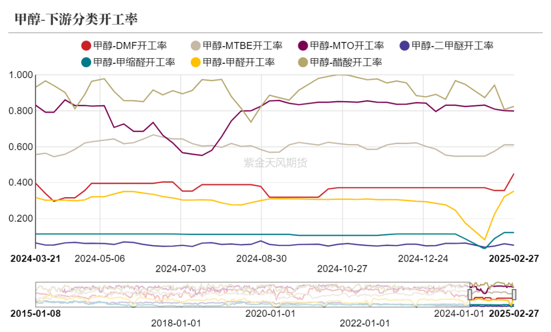 数据着手：隆众资讯、卓创资讯，金联创、紫金天风期货规划所