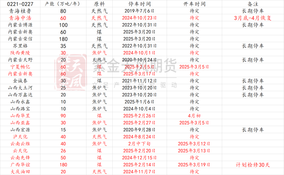 数据着手：卓创资讯，紫金天风期货规划所