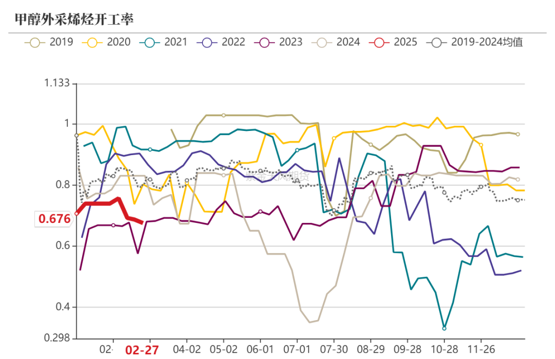 数据着手：隆众资讯、卓创资讯，金联创、紫金天风期货规划所