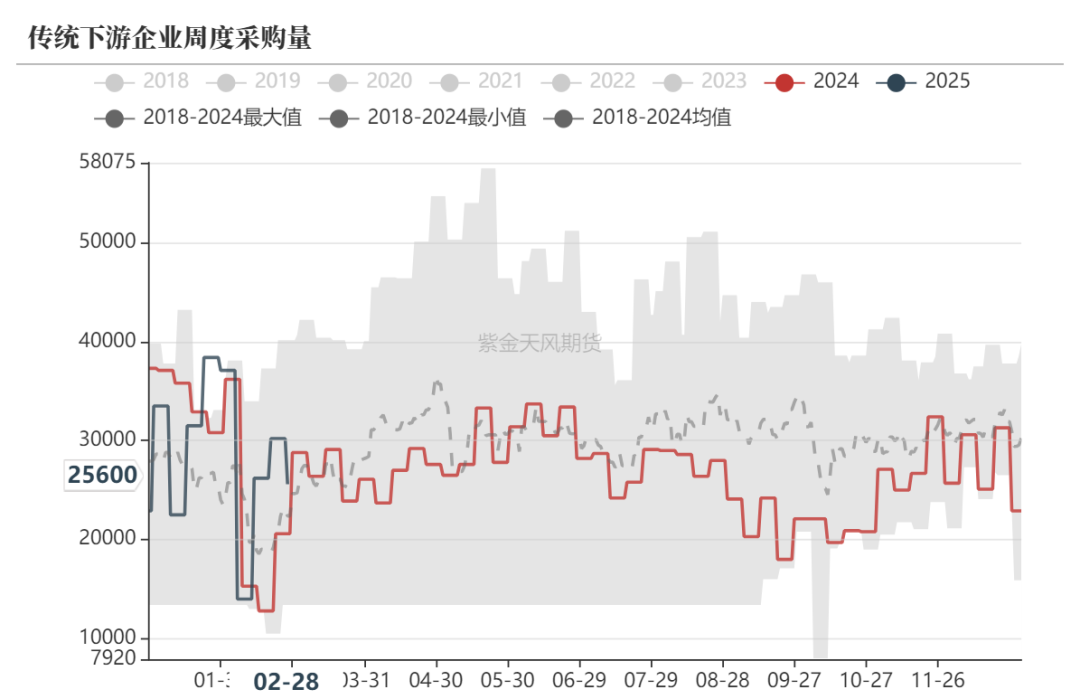 数据着手：隆众资讯、紫金天风期货规划所