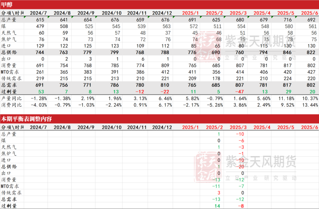 数据着手：隆众资讯、卓创资讯，金联创、紫金天风期货规划所