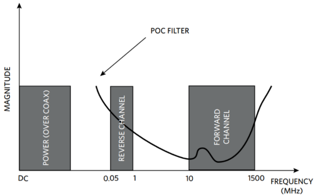 图 同轴GMSL系统频带使用方式