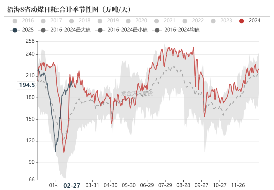 数据着手：隆众资讯、卓创资讯，金联创、紫金天风期货规划所