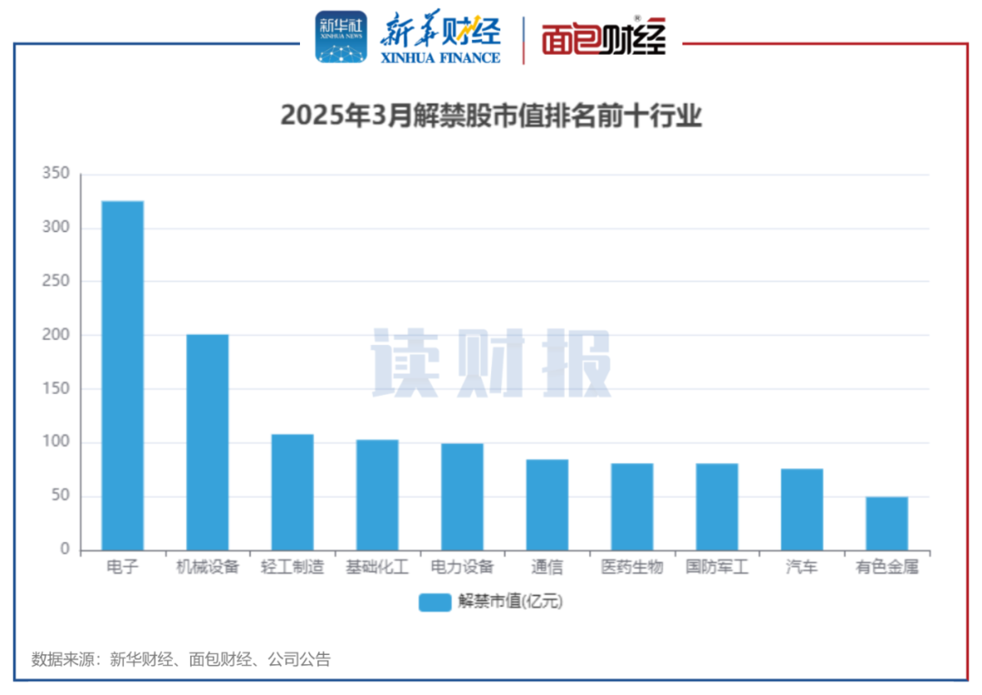 图3：2025年3月解禁股市值排名前十行业