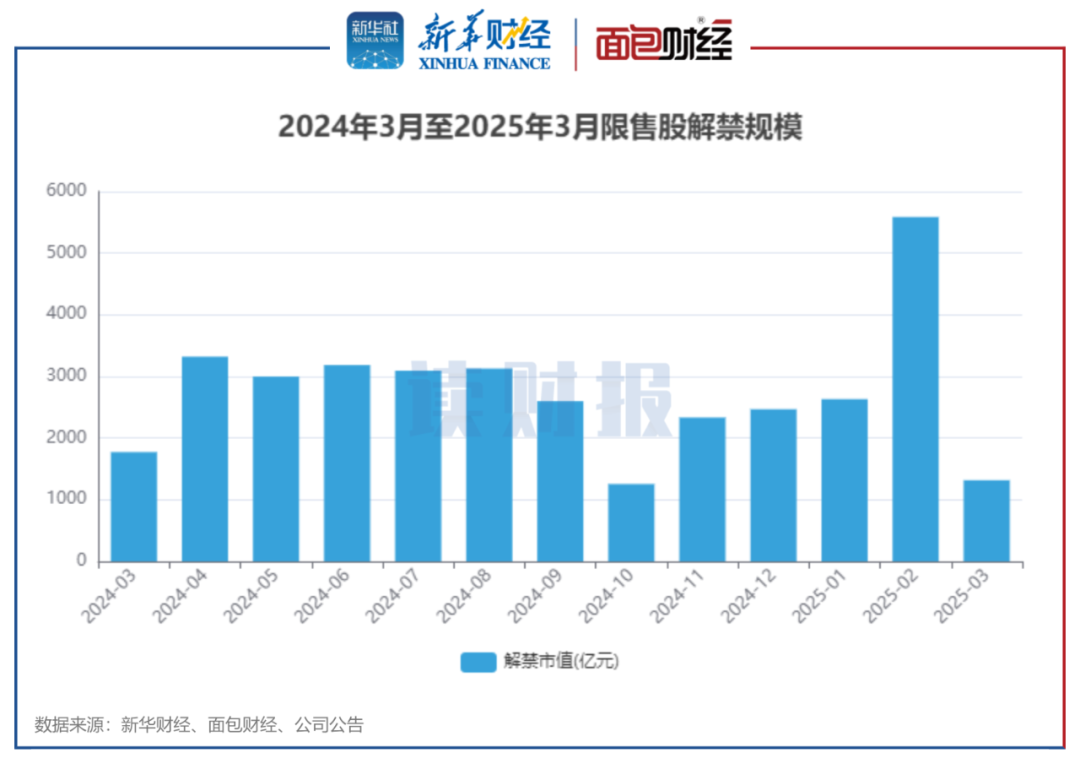 图1：2024年3月至2025年3月限售股解禁规模