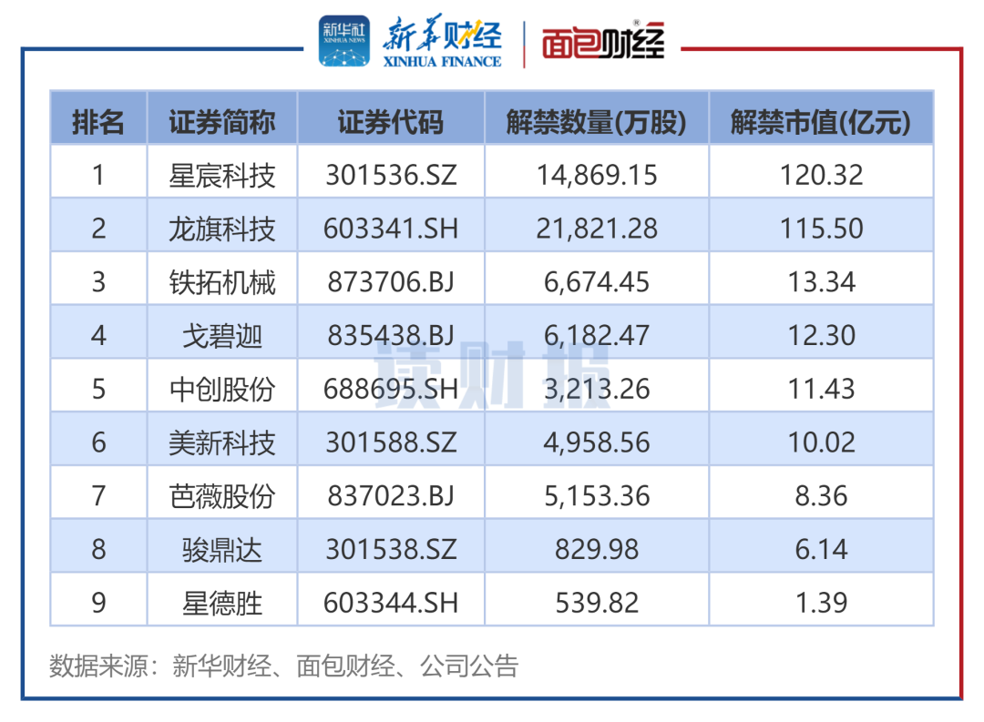 图4：2025年3月上市周年解禁股名单