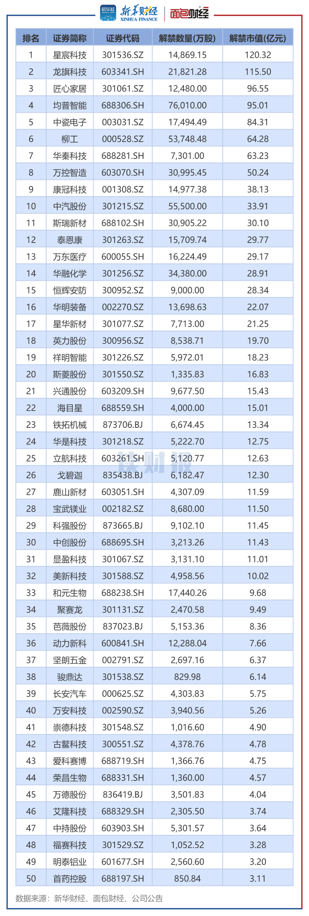 图2：2025年3月解禁市值排名前50个股