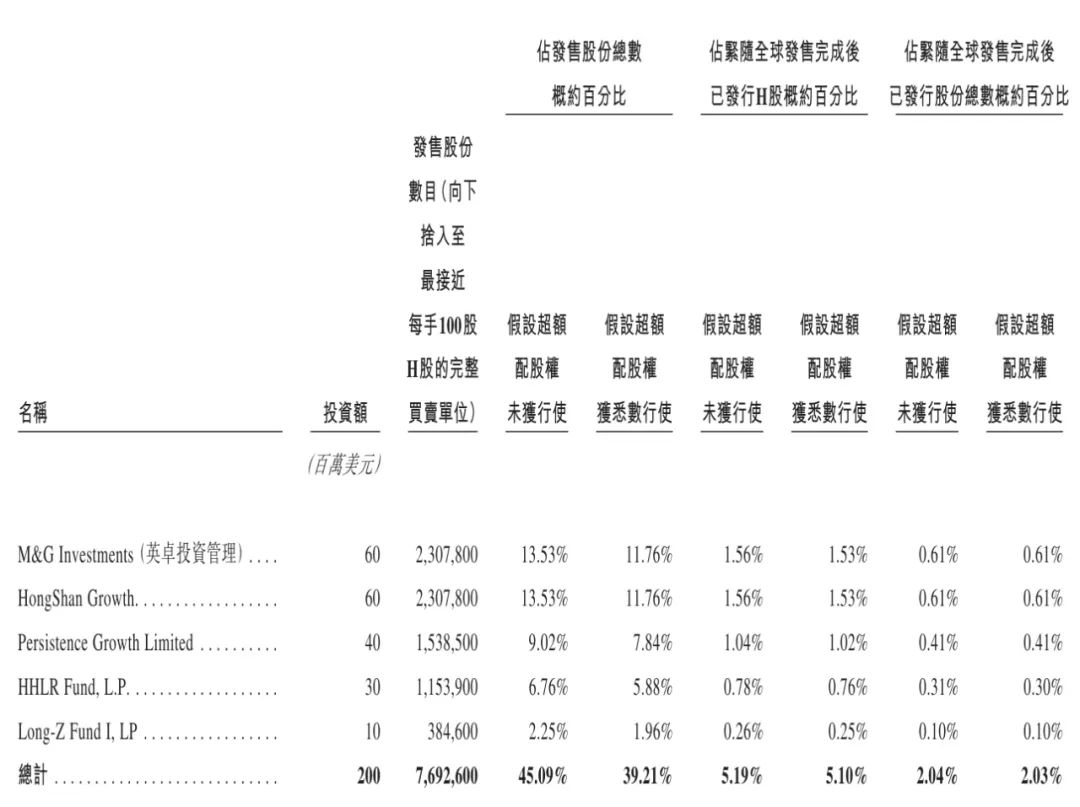 蜜雪冰城上市：市值千亿港元高瓴红杉及美团龙珠加持