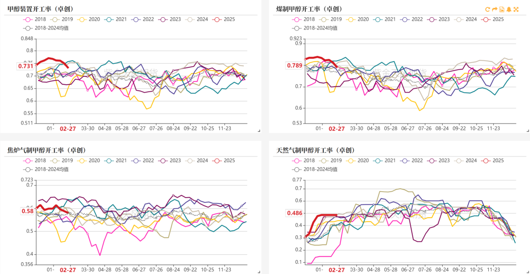数据着手：卓创资讯、紫金天风期货规划所
