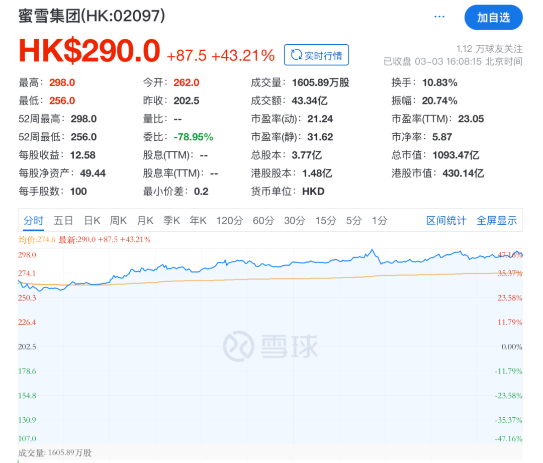 雪王”上市，市值冲上千亿！河南兄弟身家暴涨至800亿