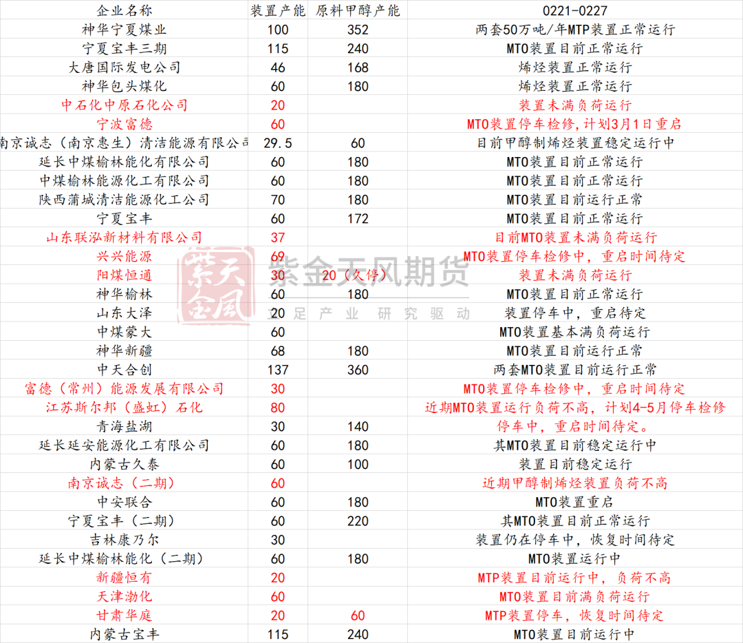 数据着手：卓创资讯，金联创、紫金天风期货规划所