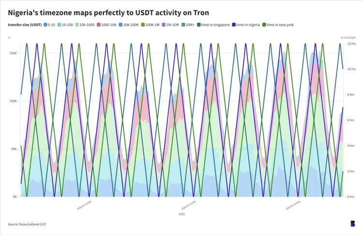 图片说明：Nigeria『s timezone maps perfectly to USDT activity on Tron