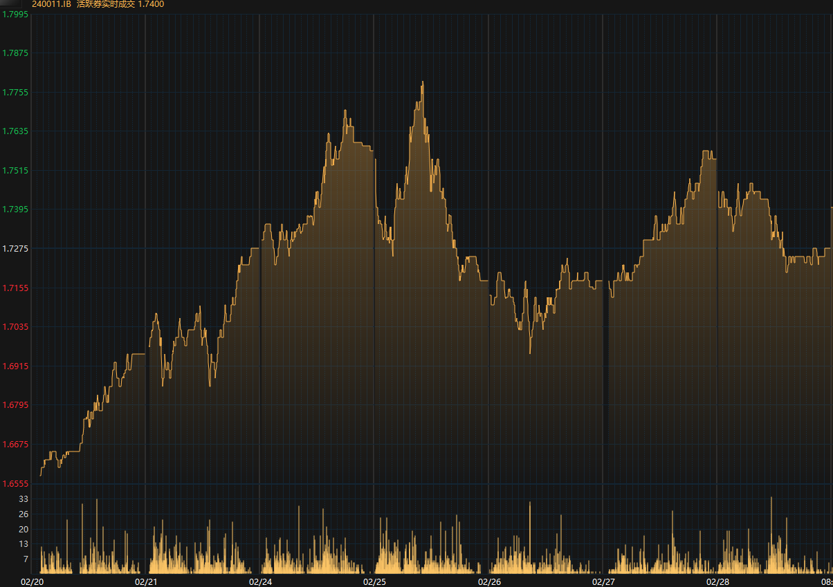 债市观察】资金紧势延续整月10年期国债收益率2月上涨11BP