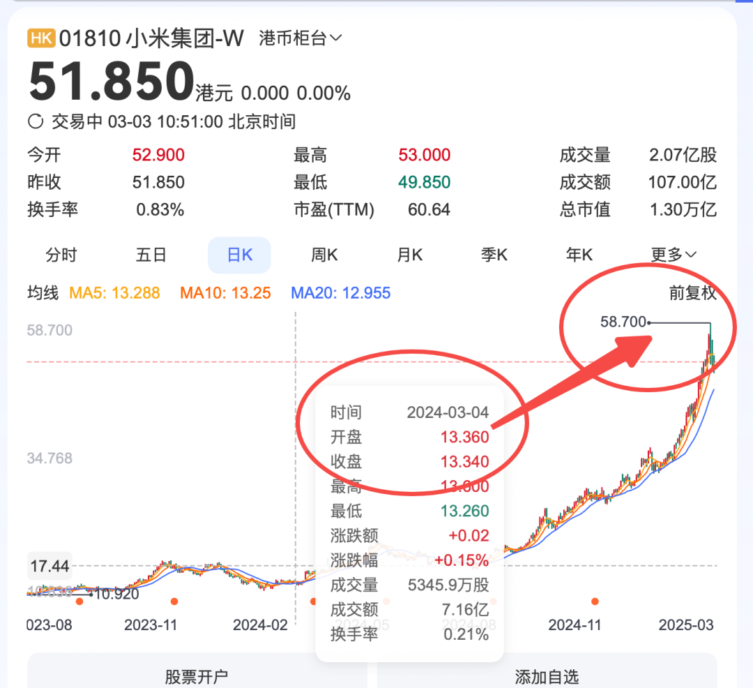 创历史新高后多空博弈激烈，小米股价开启回调