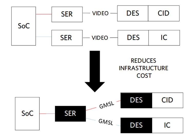图 GMSL SERDES 支持多播视频示例