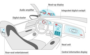 图 汽车座舱中的多屏显示