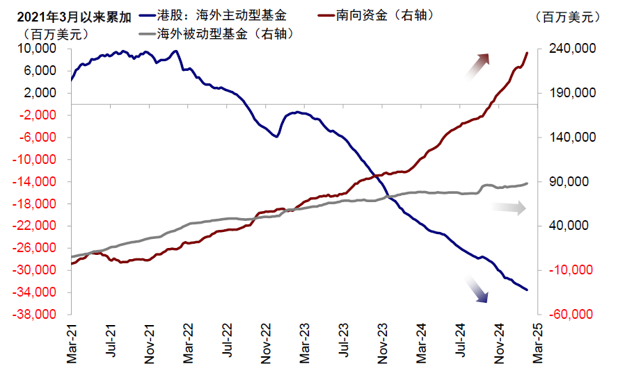 资料来源：Wind，EPFR，中金公司研究部