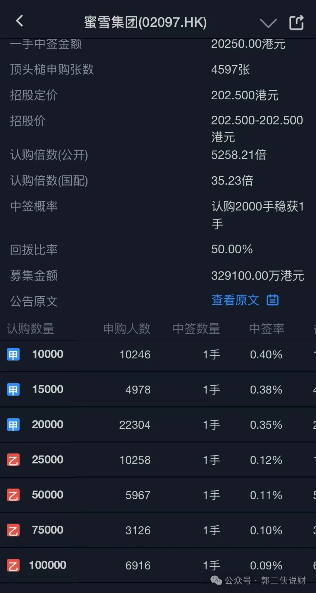 蜜雪冰城上市首日暴涨43%，市值高达1093亿，符合预期