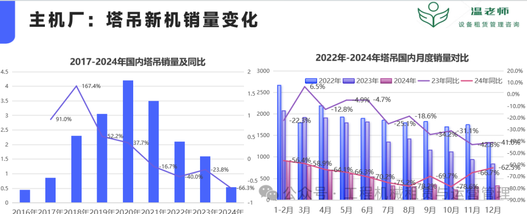 图3-42024年塔吊/施工升降经销量 不同庚限塔吊存量