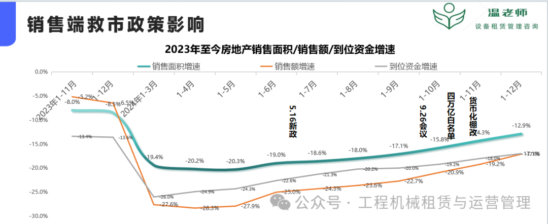 图1-224年房产三大面积  24年销售面积/销售/资金到位