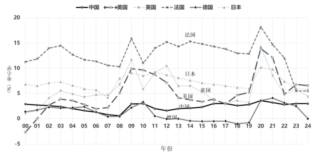 图2  2000年以下世界主要经济体财政赤字率情况