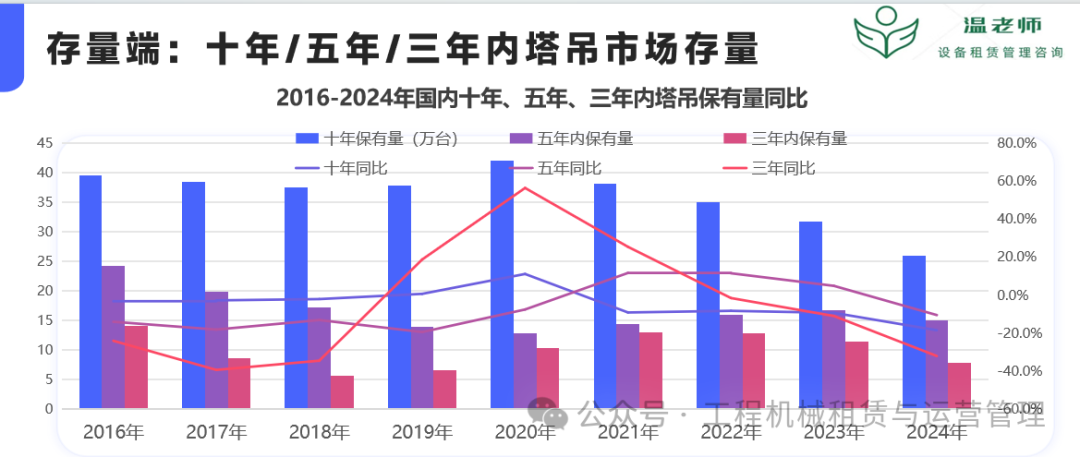 图3-42024年塔吊/施工升降经销量 不同庚限塔吊存量
