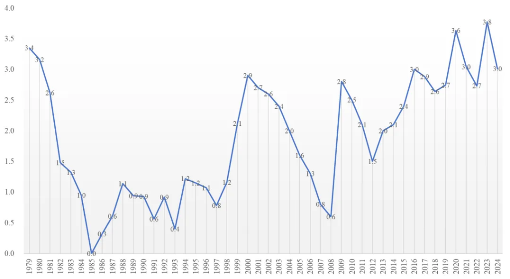 图1  1979—2024年我国财政赤字率（单元：%）