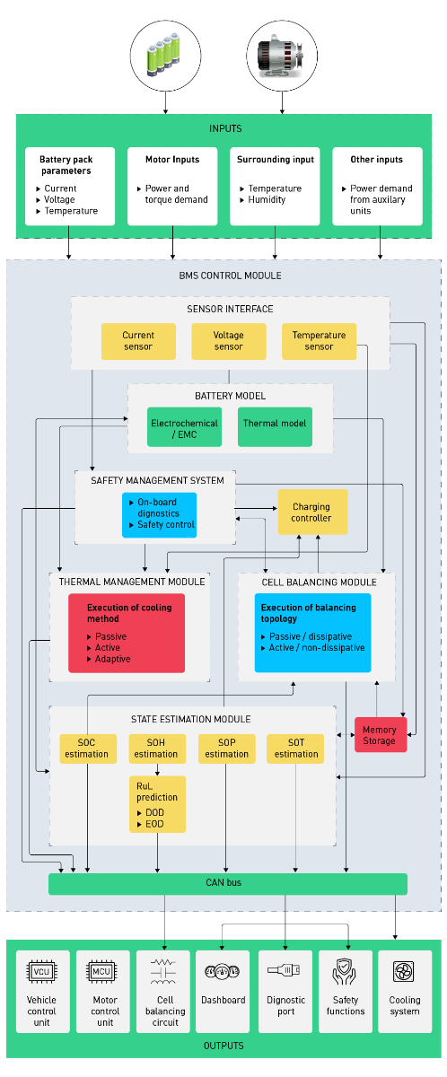 图 1：电动汽车中 BMS 的内部架构
