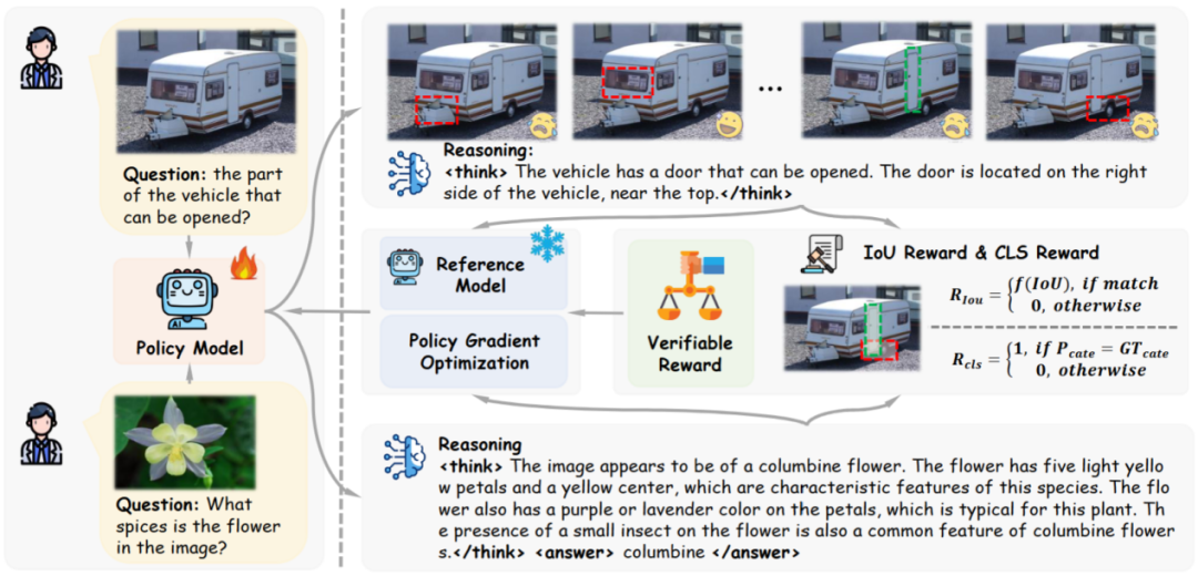 图 3. 框架图：Visual-RFT（视觉强化微调）通过 IoU 和 cls 奖励和强化学习策略（例如 GRPO）更新模型参数