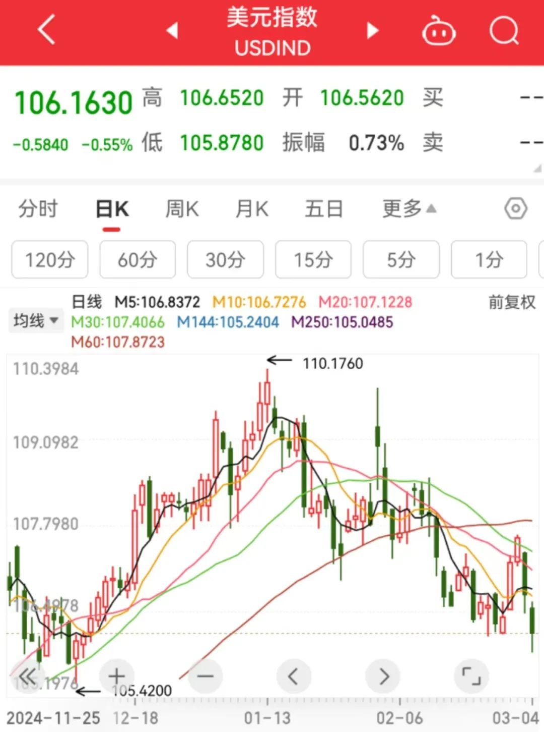 美元指数跌破106，英伟达、特斯拉盘前跌超4%！欧股巨震，欧洲银行股创七个月来最大跌幅