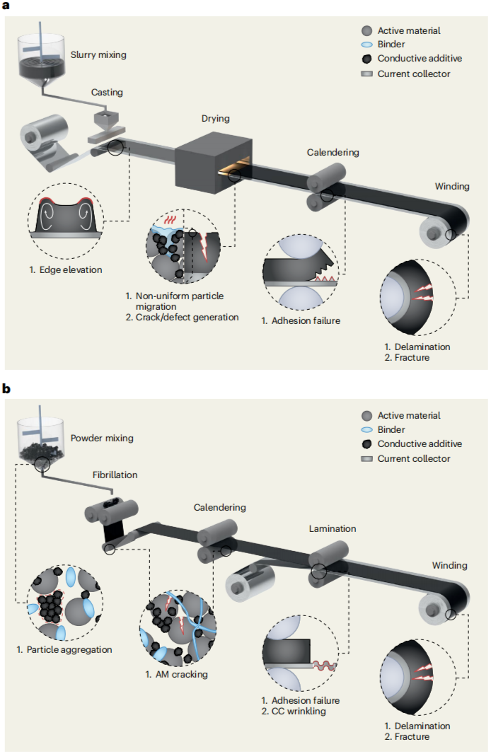 图2. R2R高容容量电池电极的制造和理化挑战。