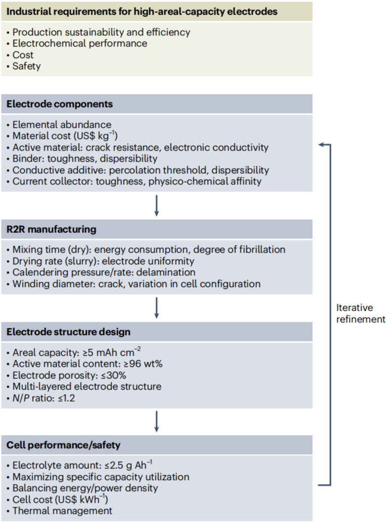图4. 可扩展的高面积容量电池电极的发展方向。