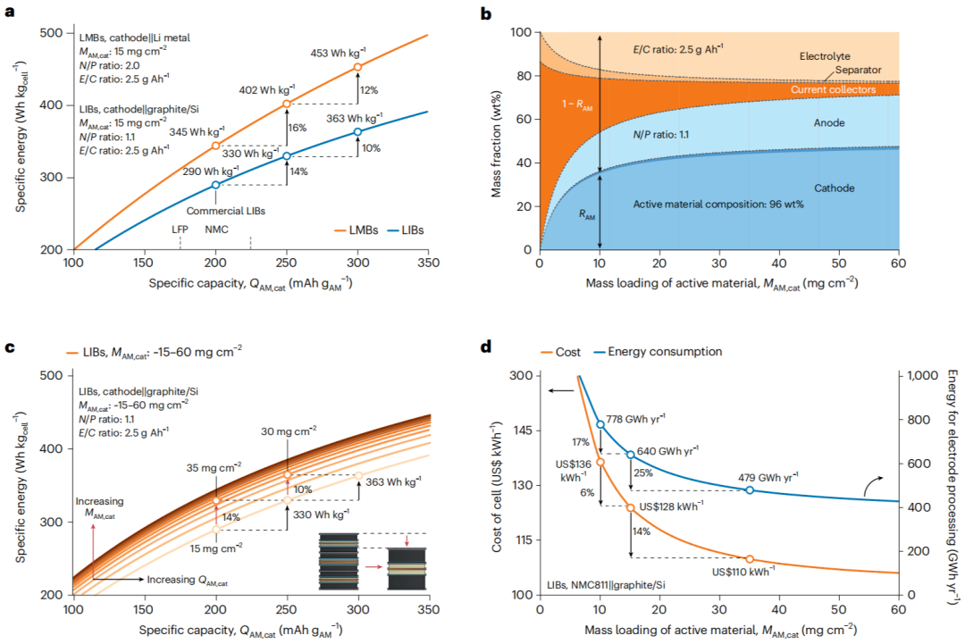 图1. 基于电极的方法实现高能密度电池的实际可行性。