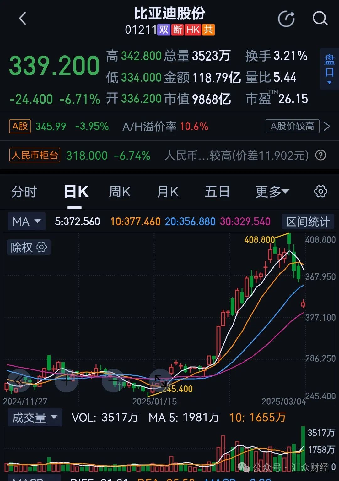 比亚迪H股拟配股筹资435亿港元加速智能化拓宽海外…