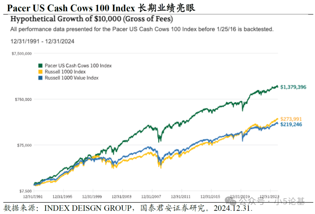 Fund Talk | 一个传说中比红利指数还牛的指数——自由现金流指数