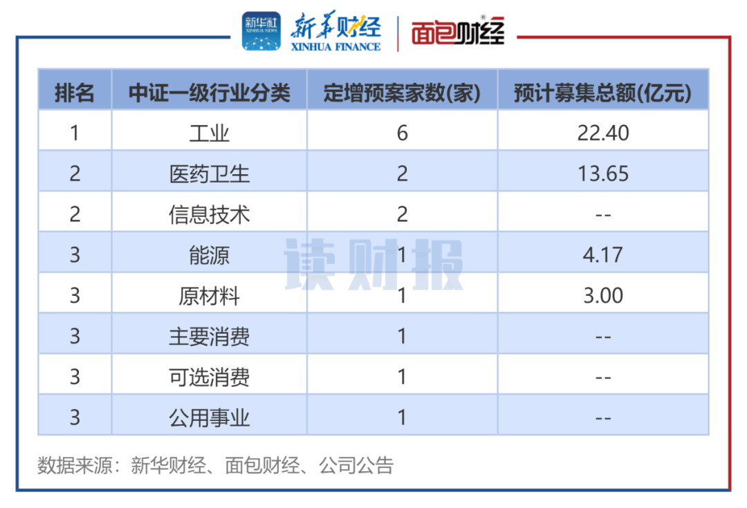 图6：2025年2月发布定增预案公司数（按中证行业分类）