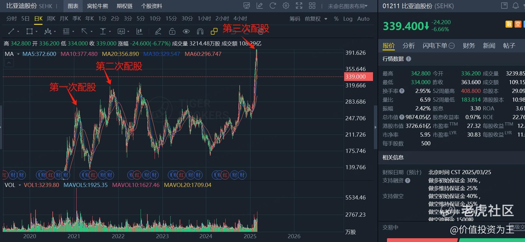 比亚迪巨额折价配股，将带来难得的投资机会！
