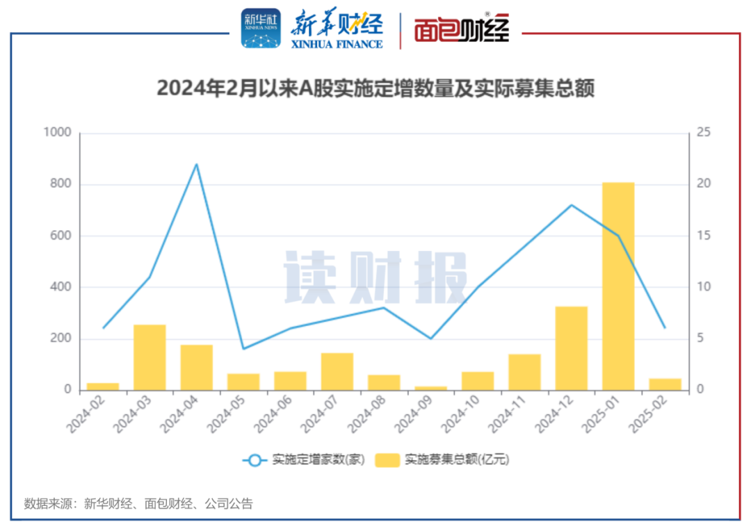 图1：2024年2月以来A股实施定增数量及实际募集总额