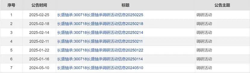图:近期机构投资者调研行动,开首:长盛轴承公告