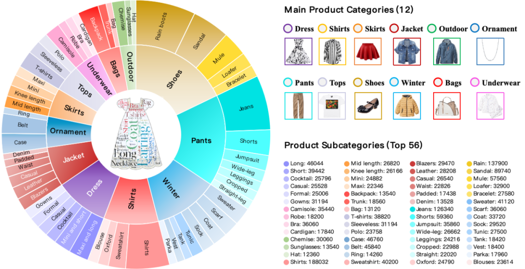 图2. 数据集和评测基准FashionMT数据分布图