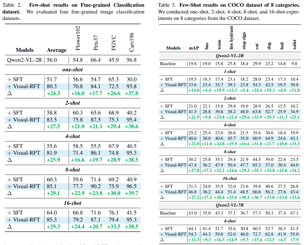 图 5. 部分实验结果展示，Visual-RFT 显著超越 SFT，建立了新的模型微调范式