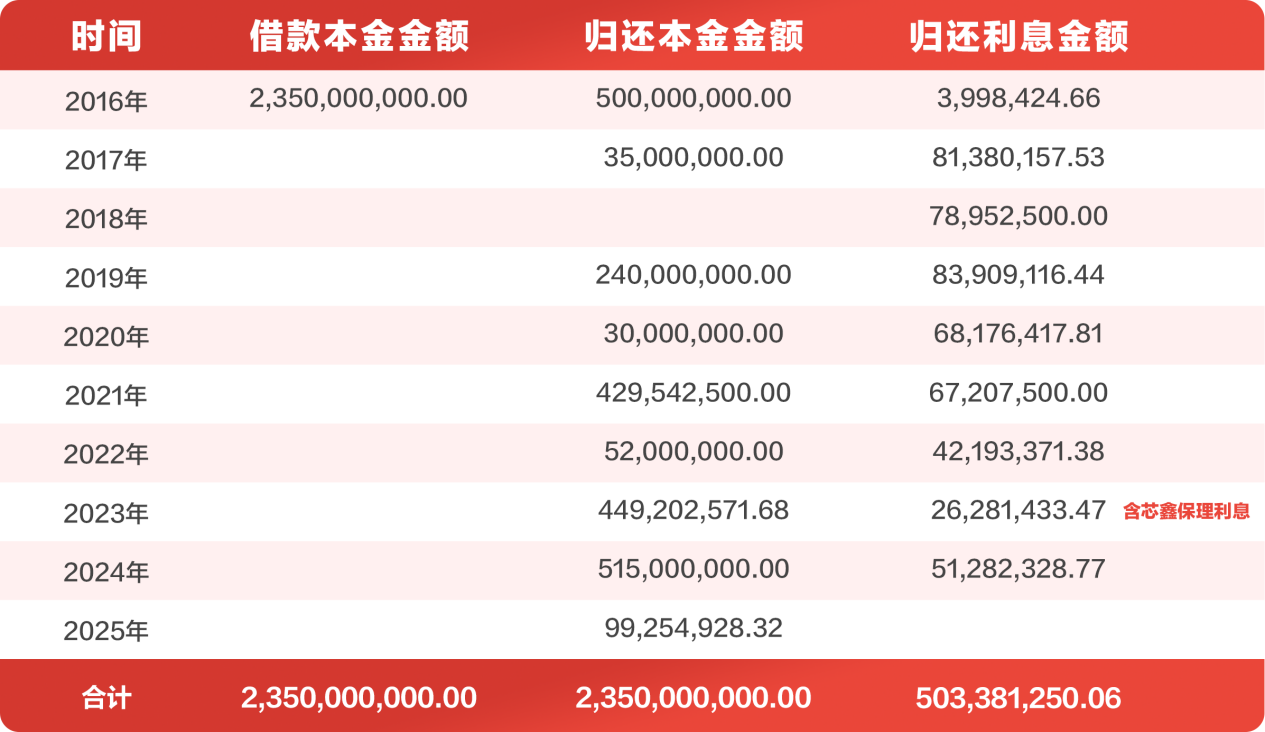 （学大教育十年还债总额，受访者供图）