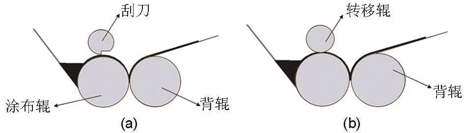 图4   (a) 刮刀转移涂布; (b) 辊式转移涂布