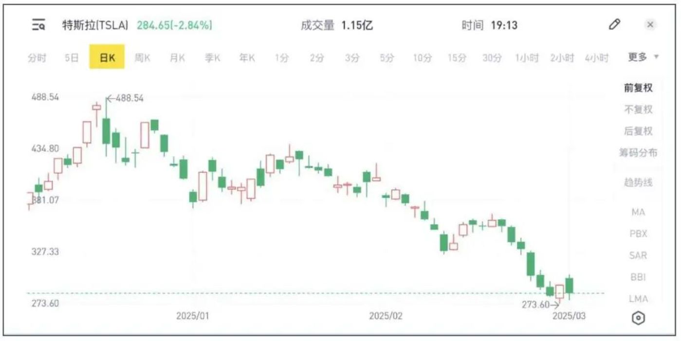 疯狂马斯克”，殃及特斯拉
